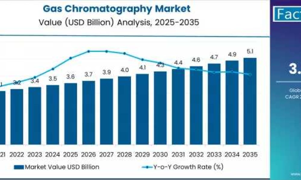 Gas Chromatography Market