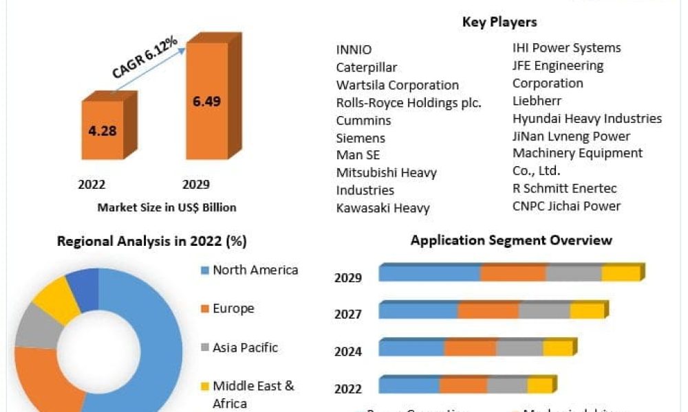 Gas Engine Market