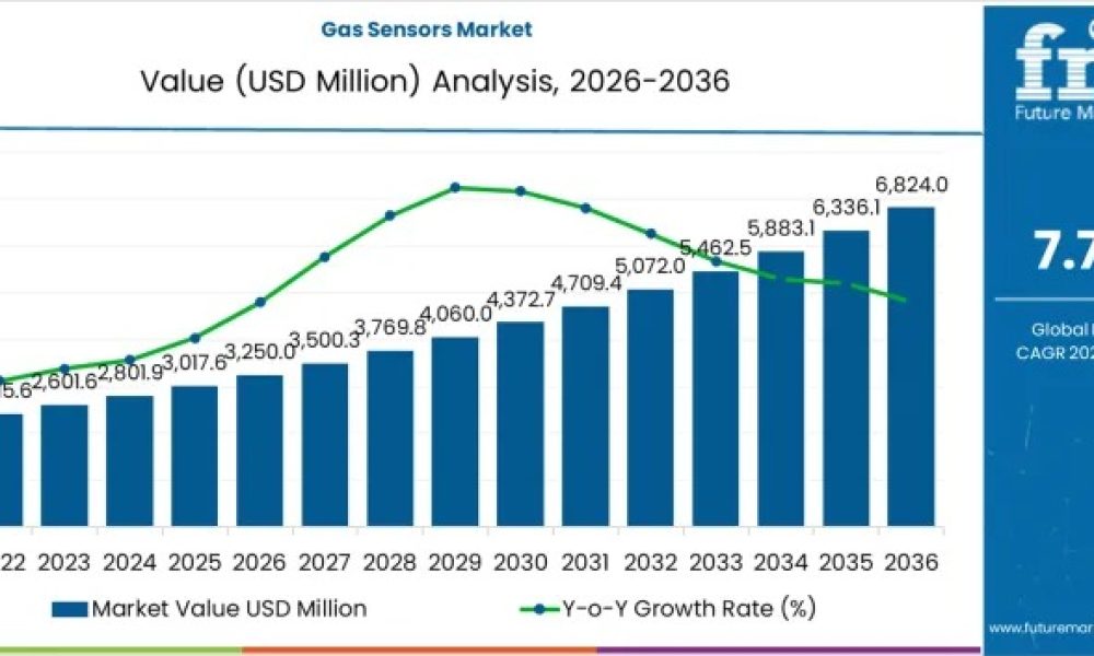 Global Gas Sensors Market Forecast and Outlook 2026–2036: Safety ...