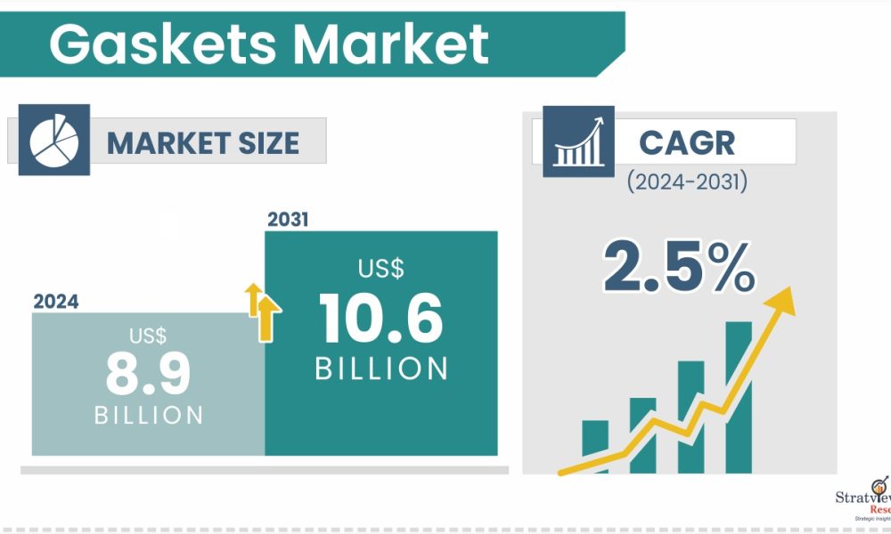 Gaskets Market Size & Forecast