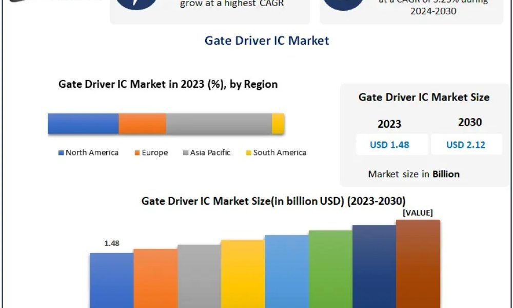 Gate Driver IC Market