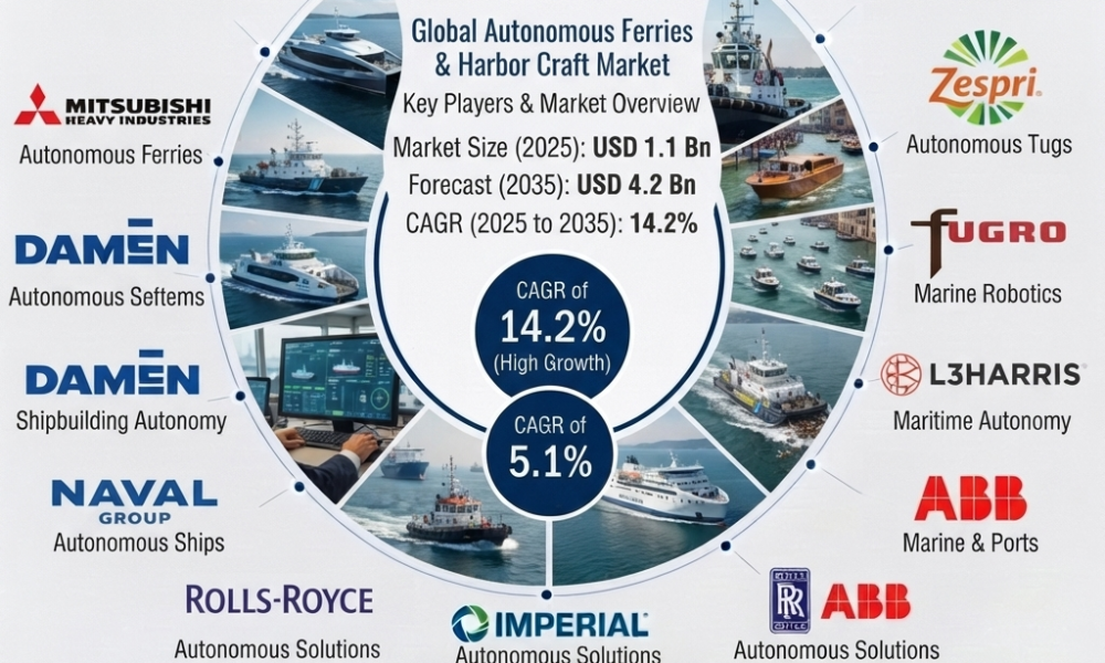 Autonomous Ferries & Harbor Craft Market