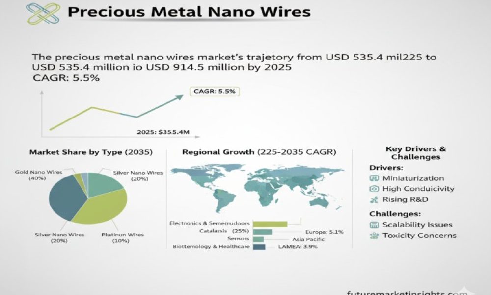 Precious Metal Nano Wires Market