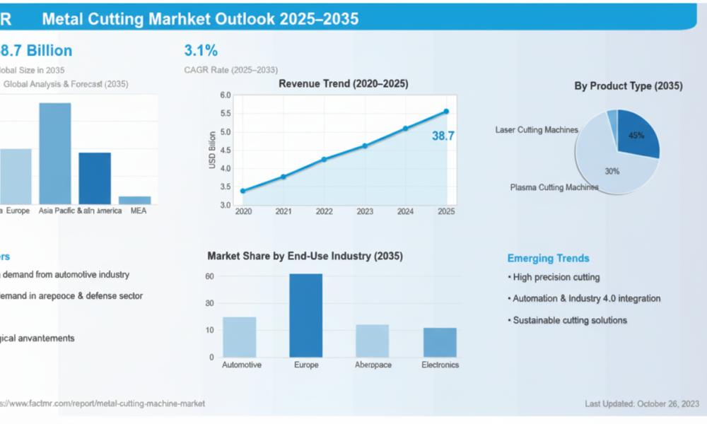 Metal Cutting Machine Market