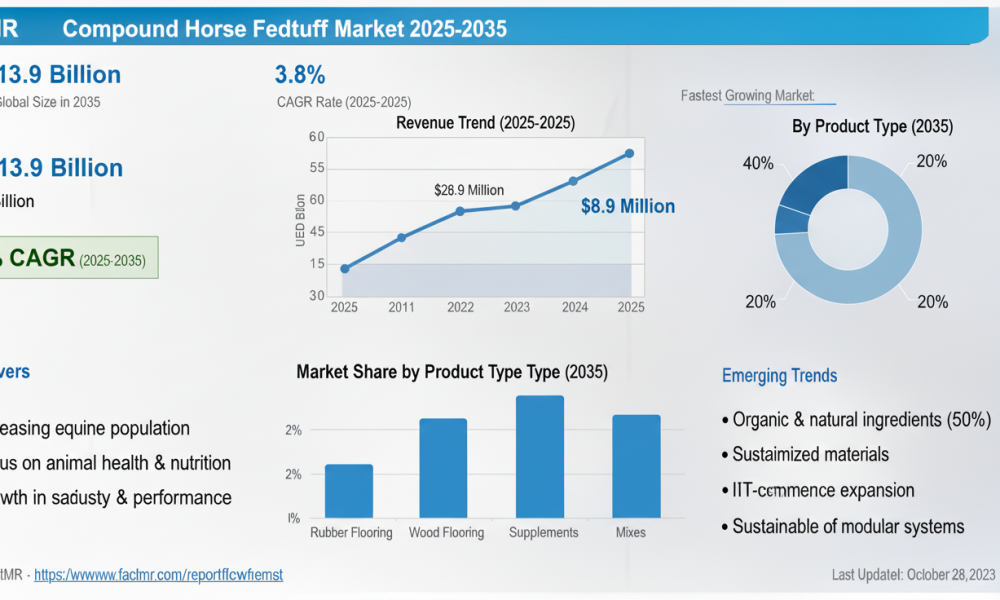 Compound Horse Feedstuff Market
