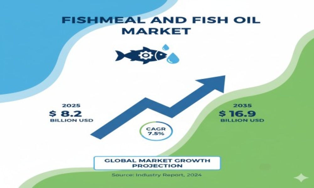 Fishmeal And Fish Oil Market