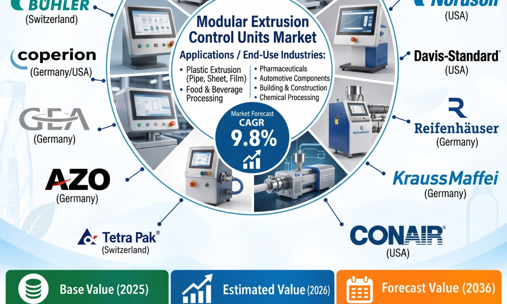 Modular Extrusion Control Units Market