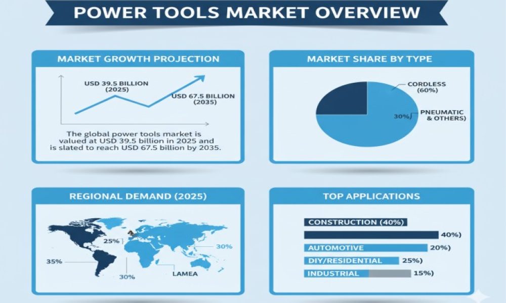 Power Tools Market