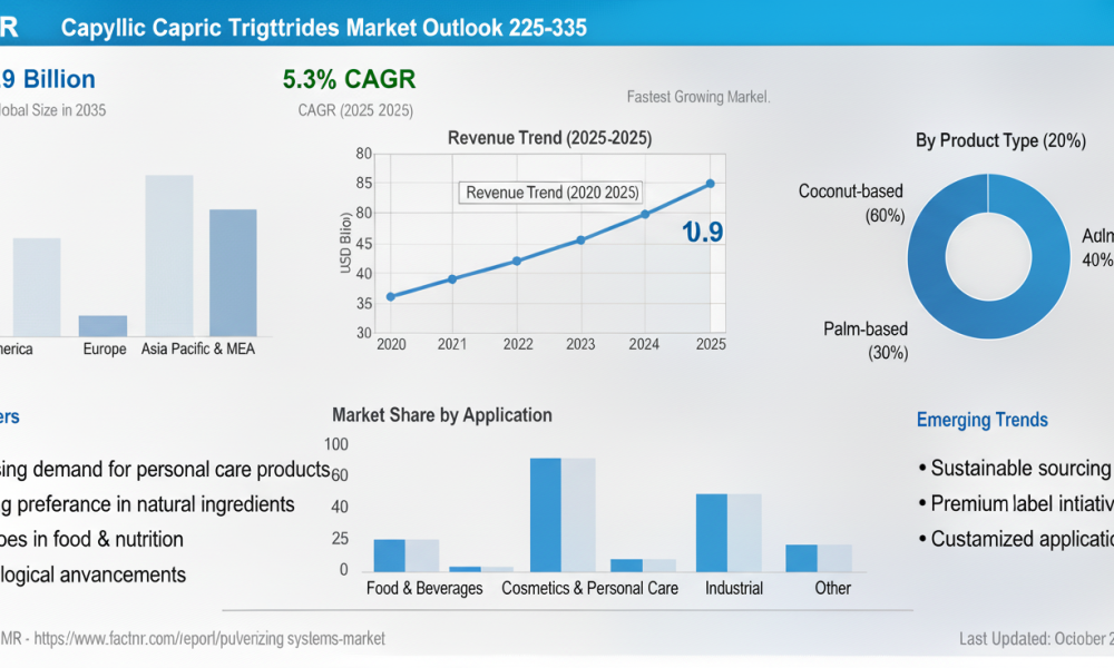 Caprylic Capric Triglycerides Market