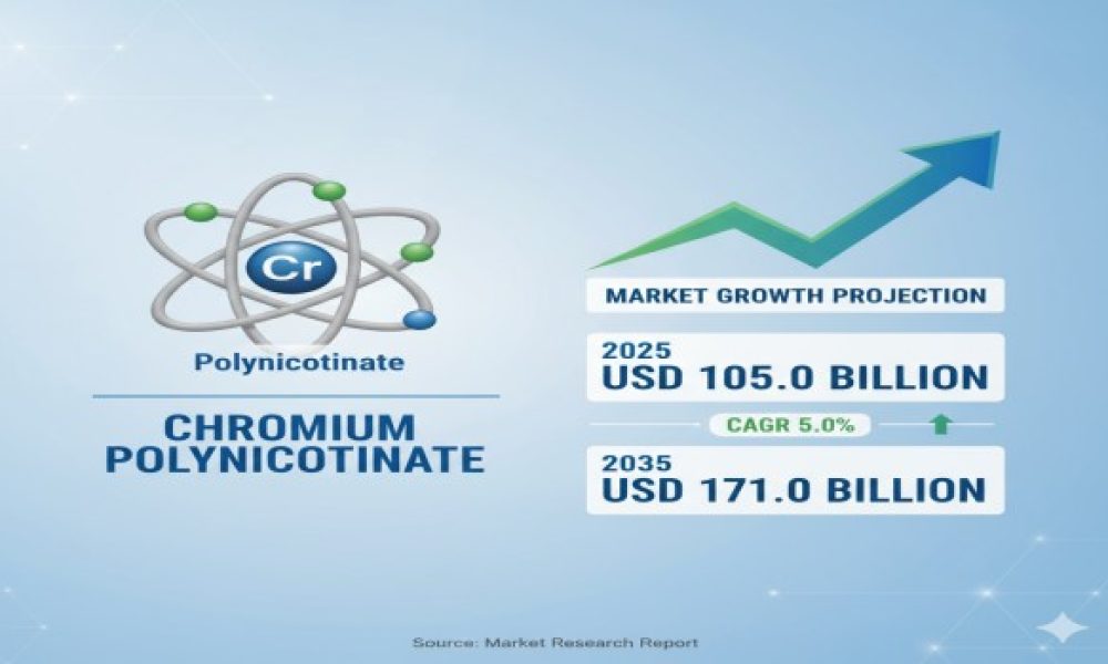 Chromium Polynicotinate Market