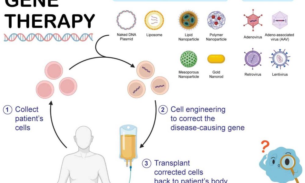 Gene Therapy Market report