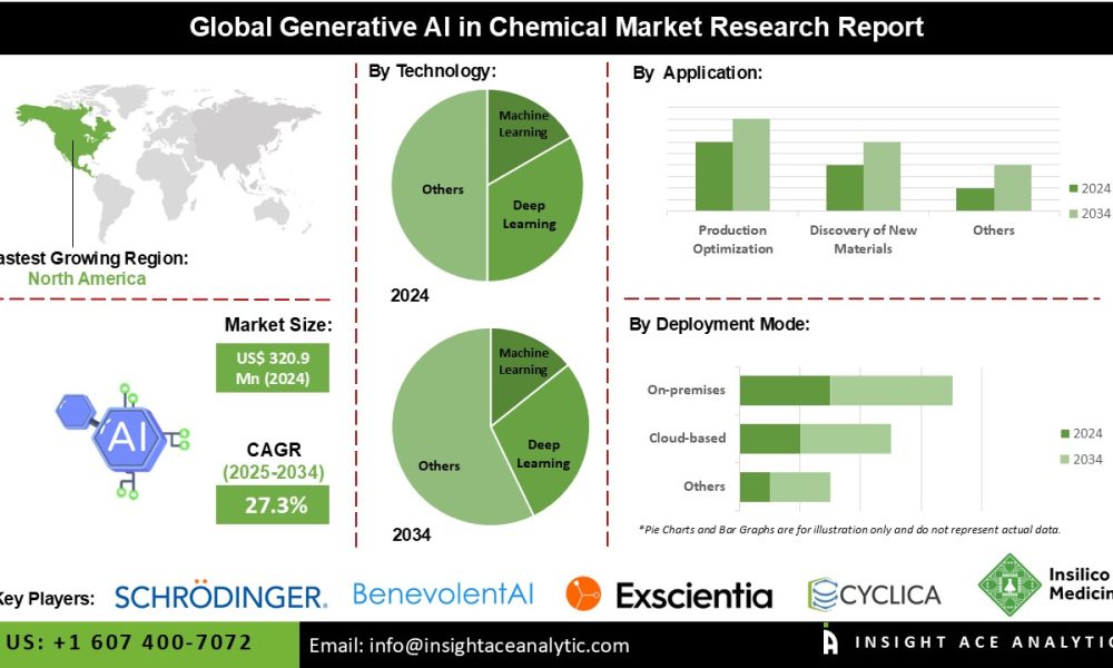 Generative AI in Chemical Market