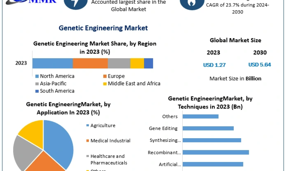 Genetic Engineering Market