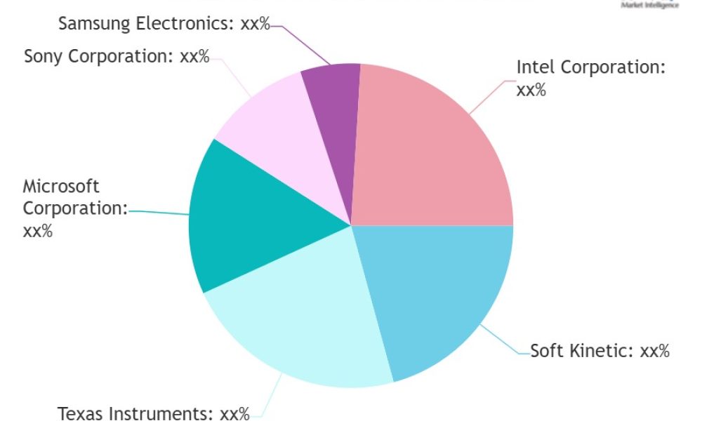 Gesture Recognition in Consumer Electronics Market