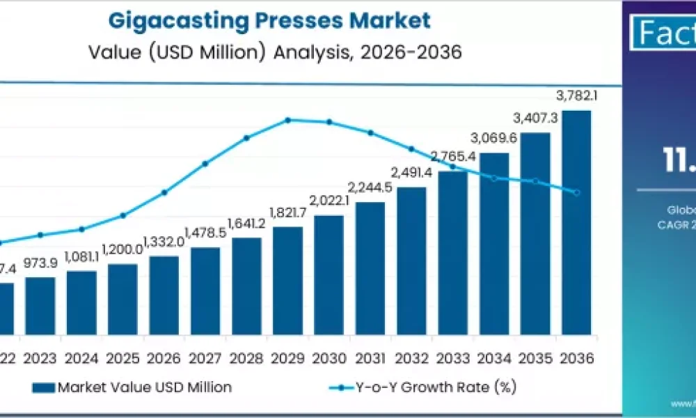 Gigacasting Presses Market
