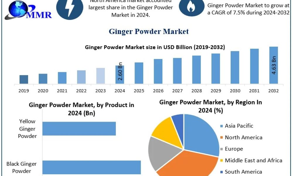 Ginger Powder Market