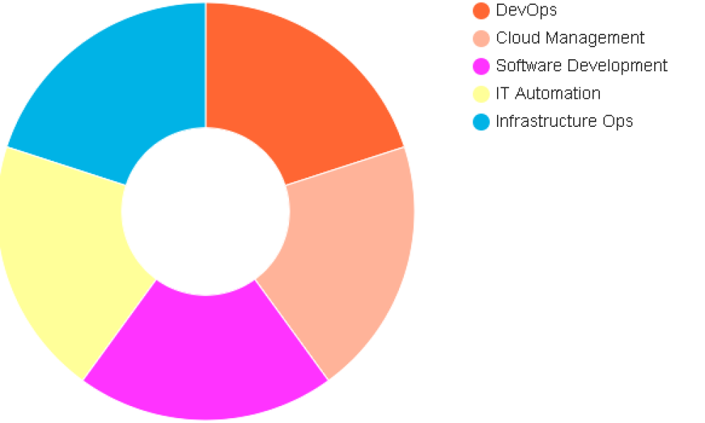 Gitops Market