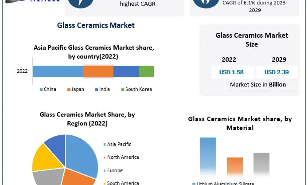 Glass Ceramics Market