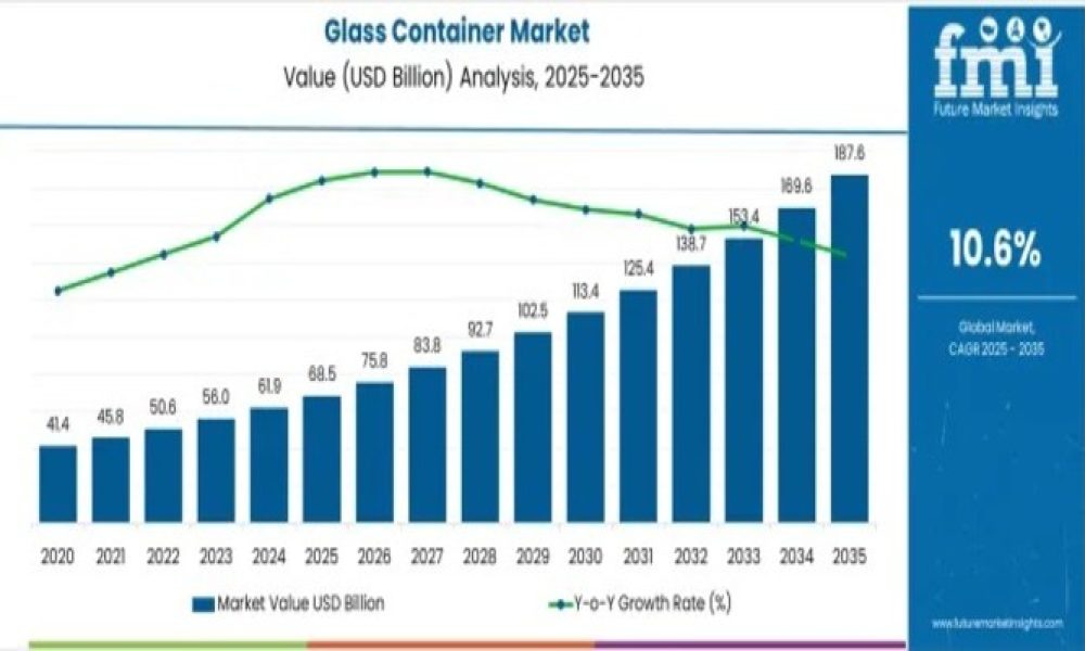 Glass Container Market
