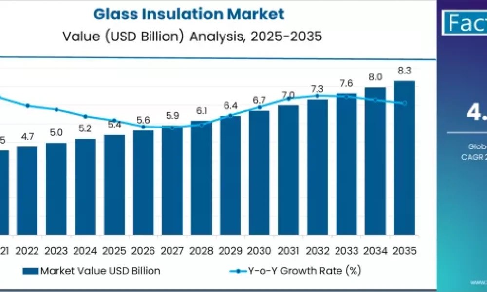 Glass Insulation Market
