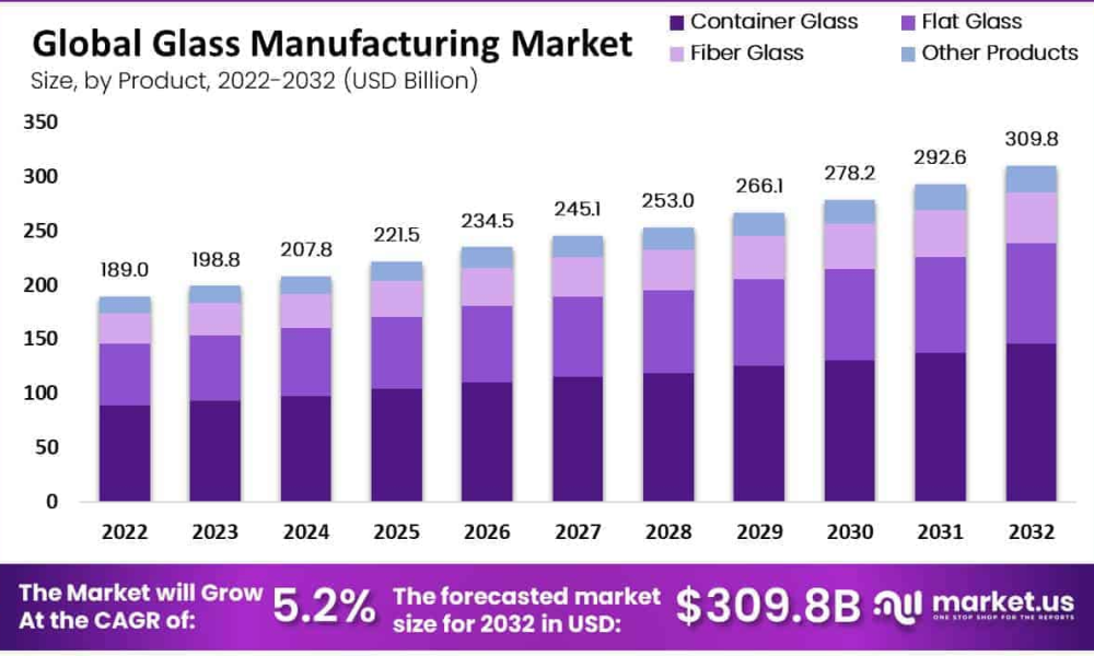 Glass Manufacturing Market