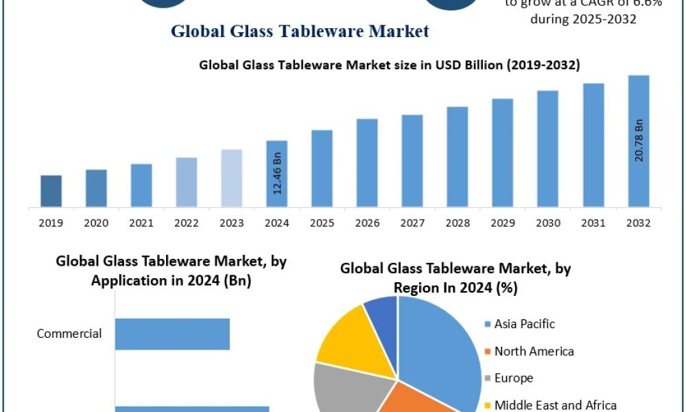 Glass Tableware Market