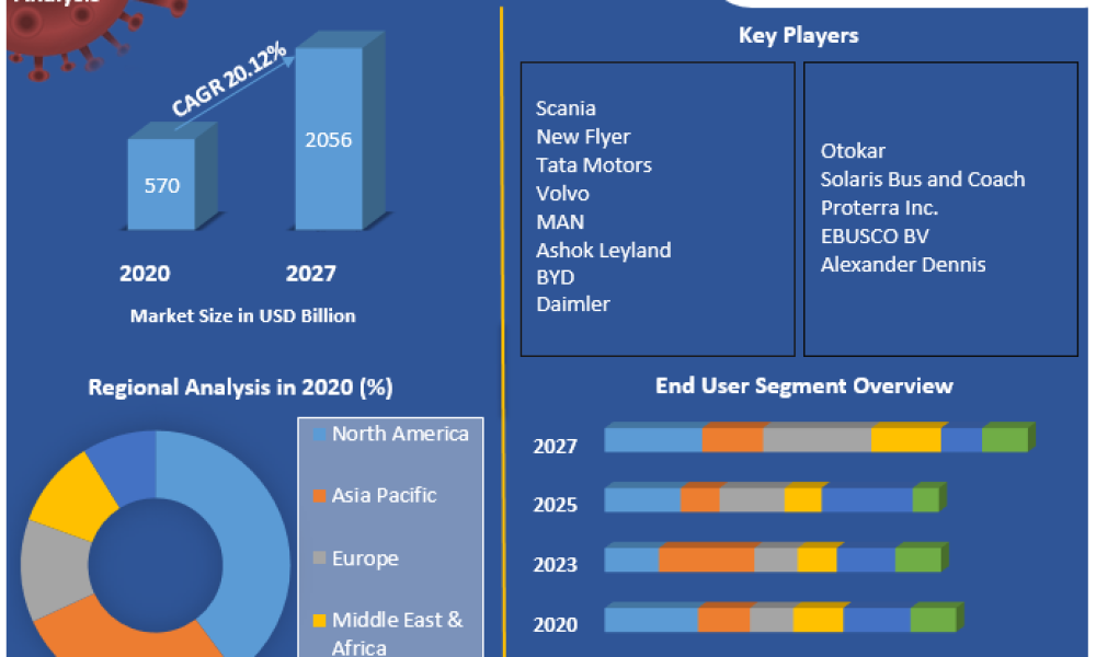 Articulated Bus Market Set to Quadruple, Reaching US$ 2056 Mn by 2027 ...