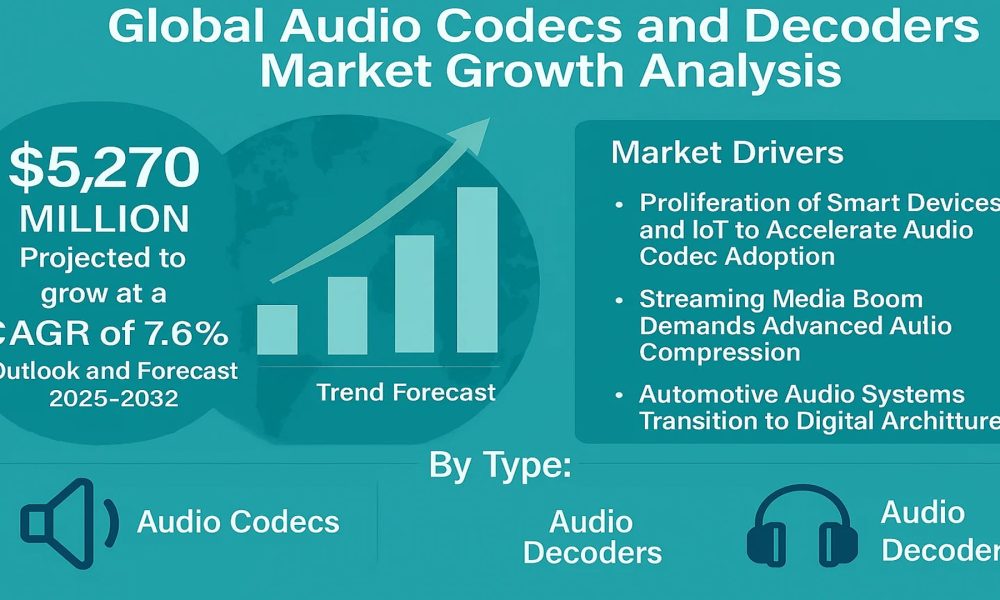 Audio Codecs and Decoders Market 2025–2032: AI-Driven Evolution ...