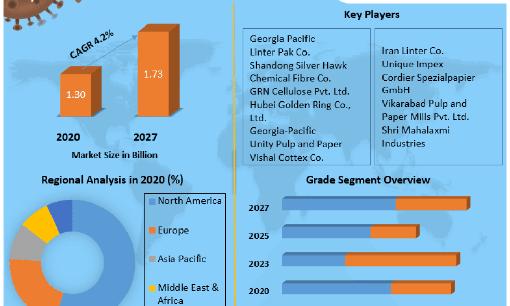 Global Bleached Linter Cellulose market