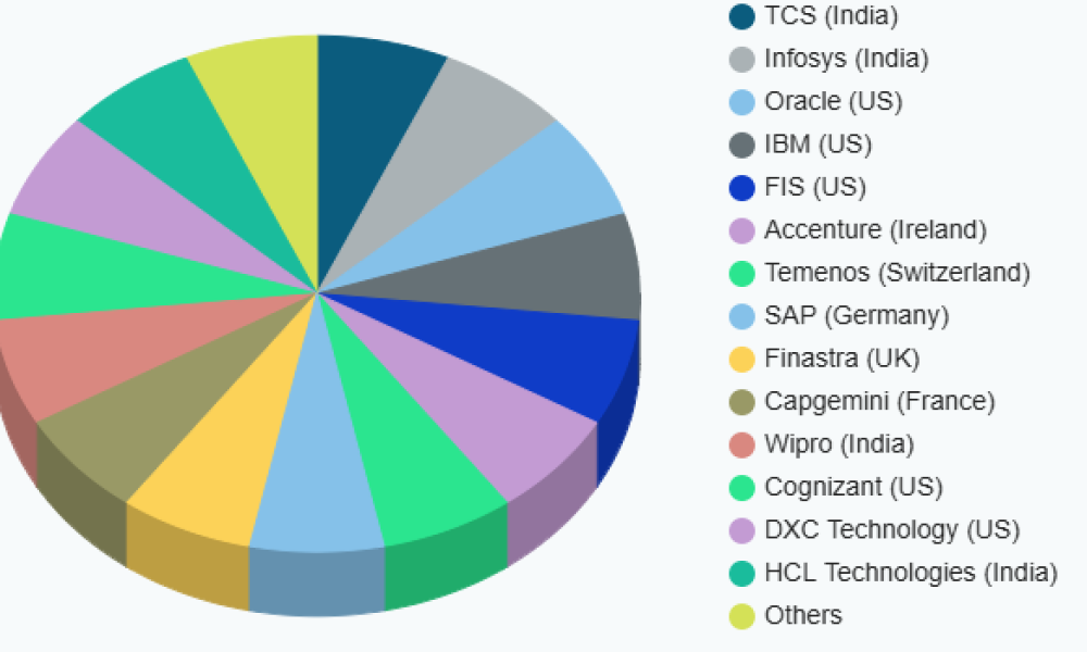 Global Core Banking Modernization Market Roadmap to 2033