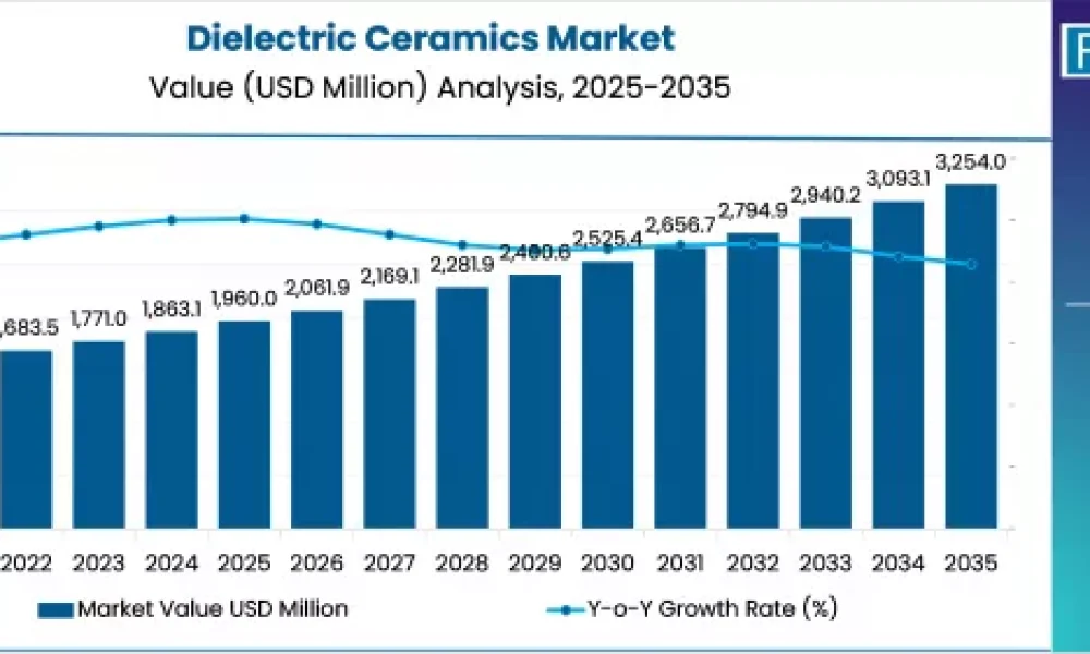 Global Dielectric Ceramics Market