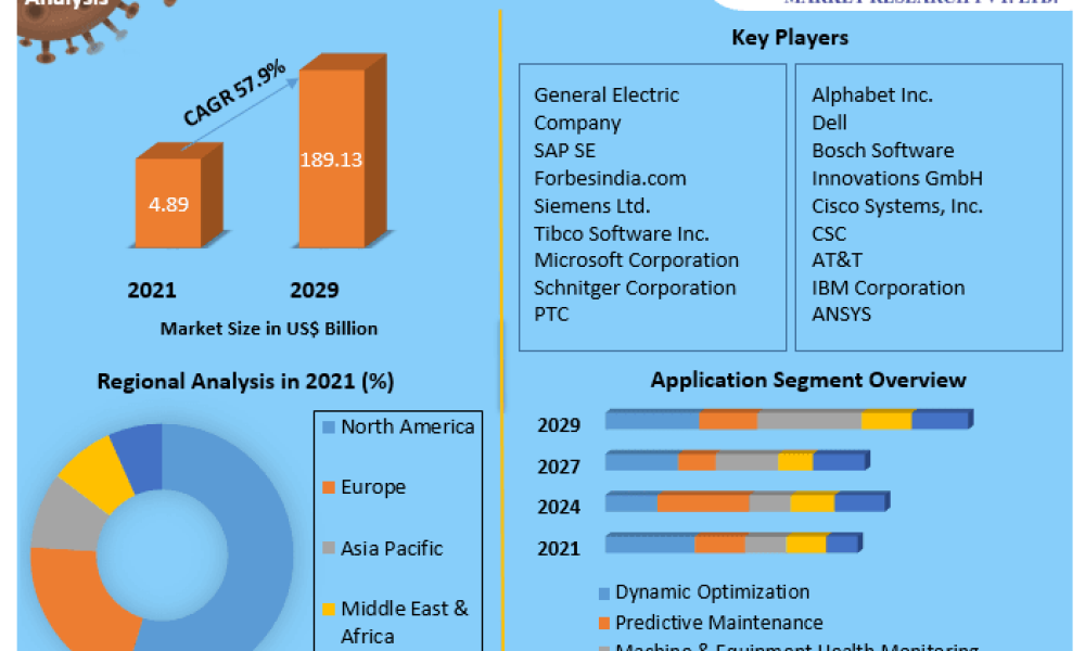Digital Twin Market