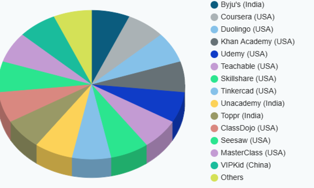 Global EdTech Startups Market Roadmap to 2033