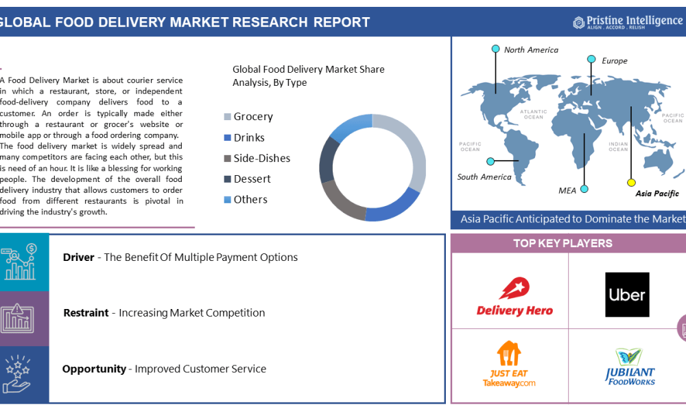 Global Food Delivery Market