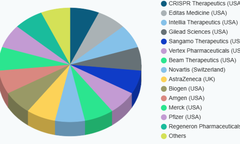 Global Gene editing Market Roadmap to 2033