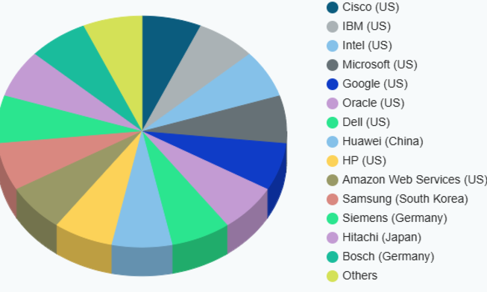 Global Internet of Things (IoT) in Education Market Roadmap to 2033