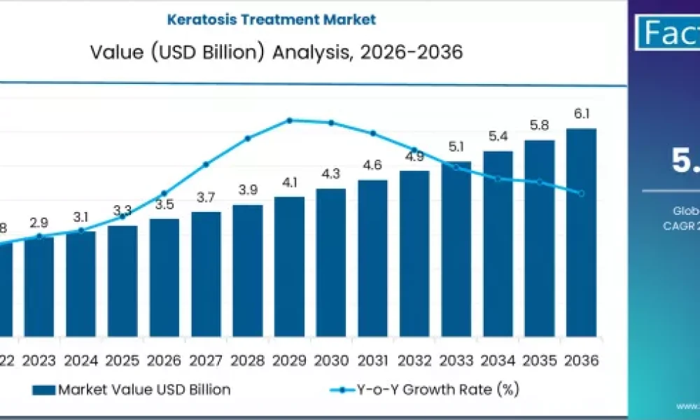 Global Keratosis Treatment Market