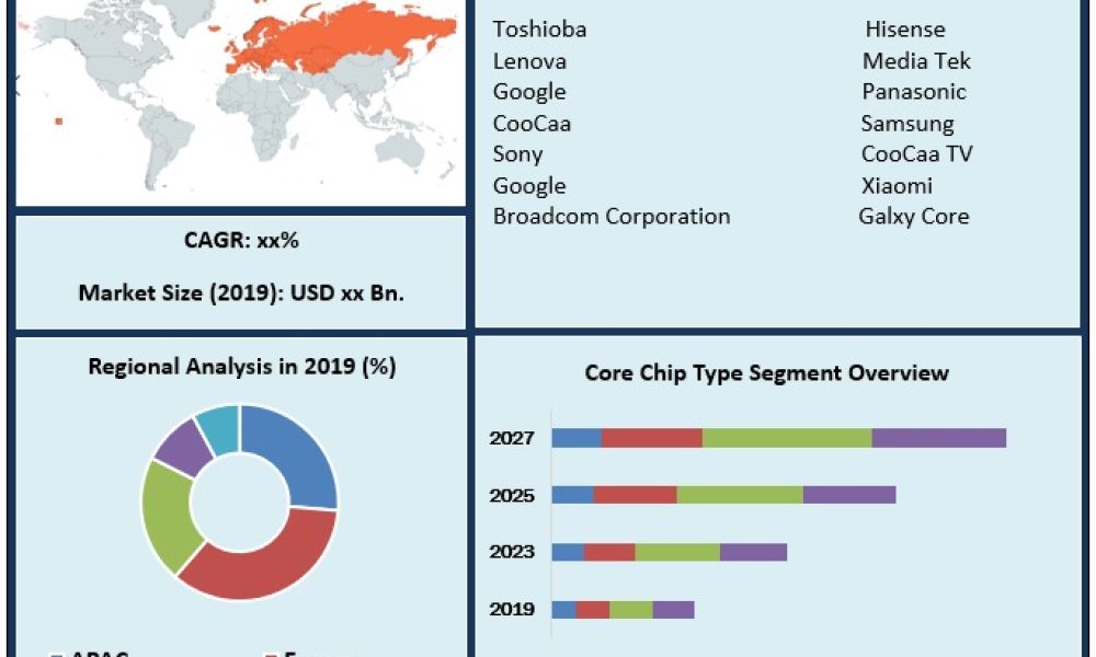 LCD TV Core Chip Market