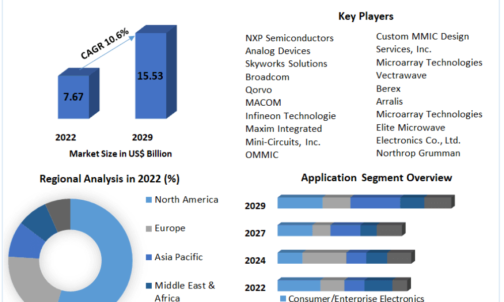 Monolithic Microwave IC (MMIC) Market
