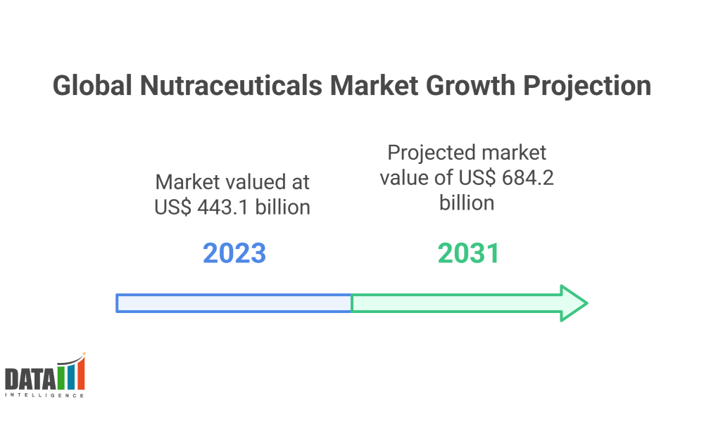 Global Nutraceuticals Market