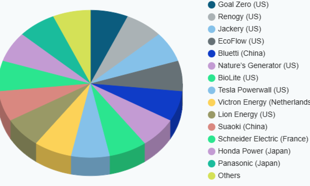 Global Off-Grid Living Products Market Roadmap to 2033