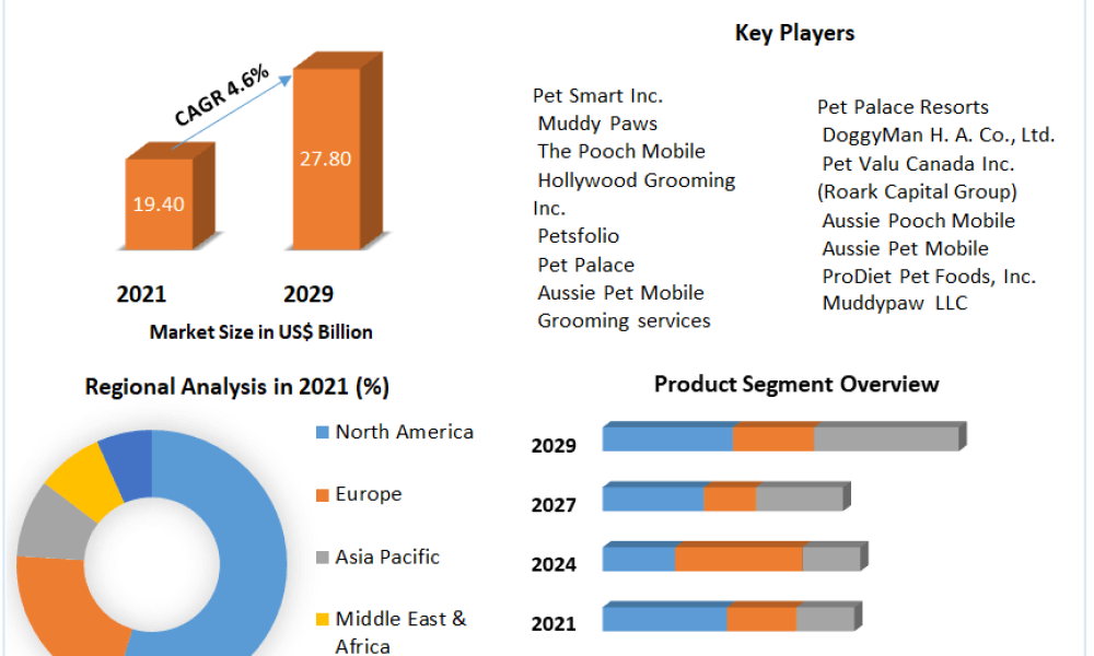 Pet Grooming Service Market