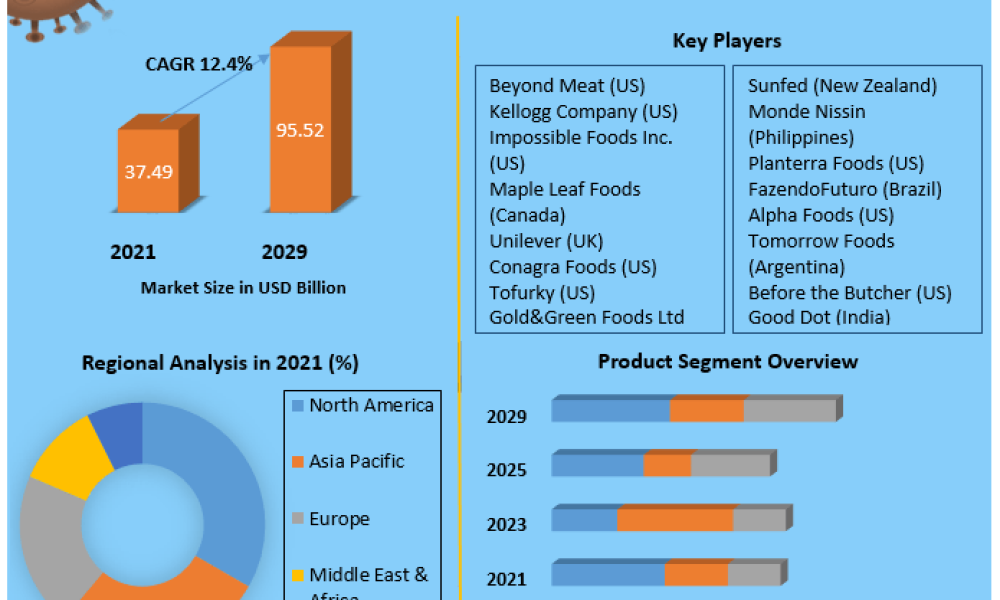 PlantBased Food Market Analysis and Forecast To 2029