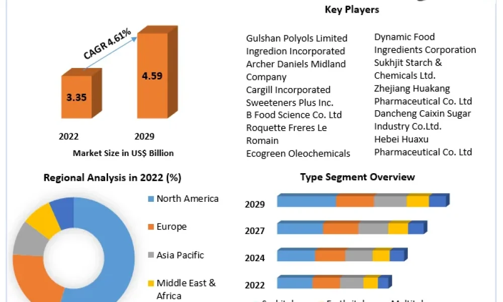 Polyol Sweeteners Market