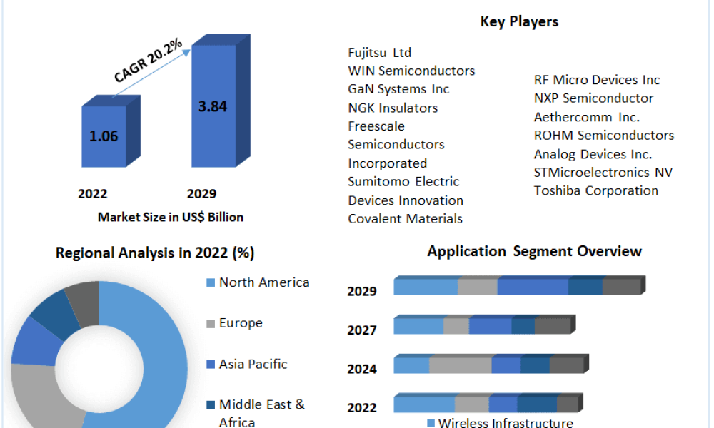 RF GaN Market