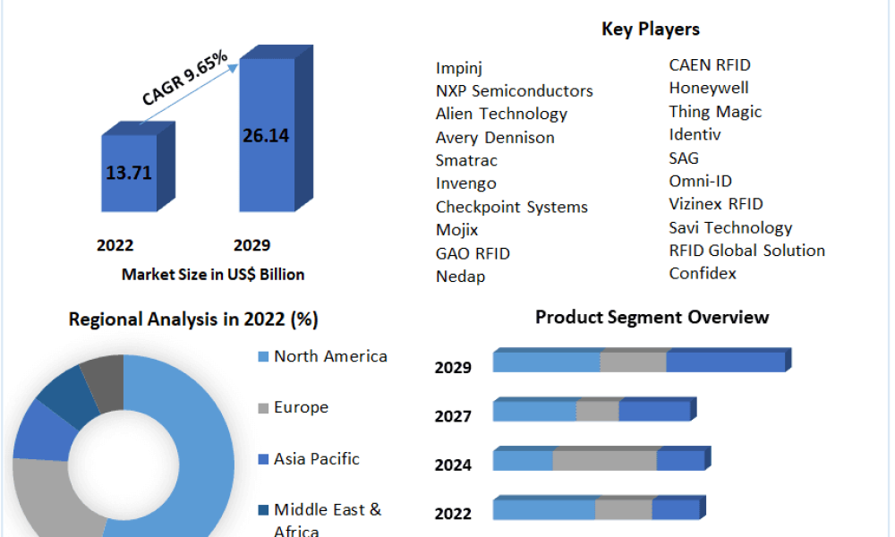 Radio-Frequency Identification (RFID) Market