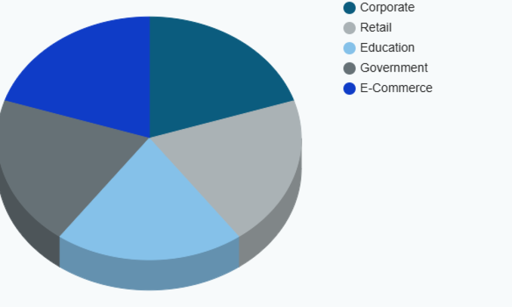 Global Smart Device Leasing Market Size, Growth & Revenue 2025-2033