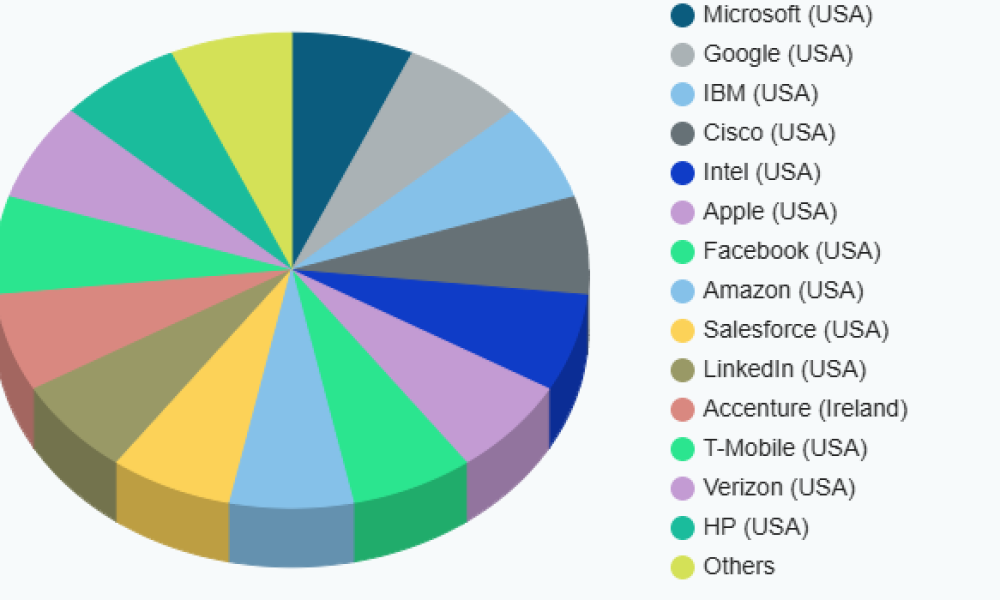 Tech Equity Market to Get a New Boost | Microsoft, Google, IBM ...
