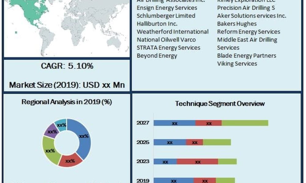 Underbalanced Drilling Market