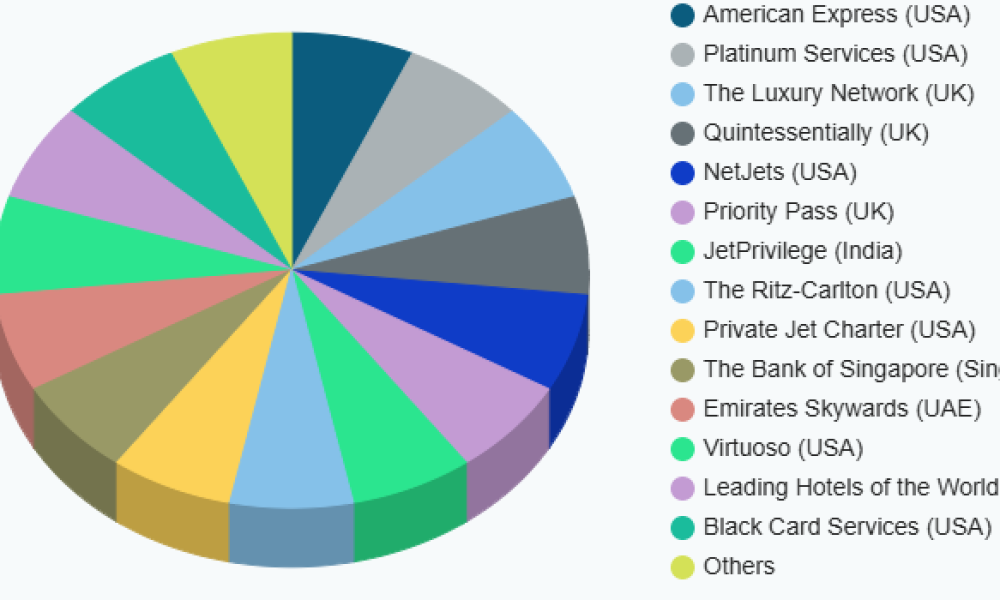 Global VIP Memberships Market Size, Growth & Revenue 2025-2033